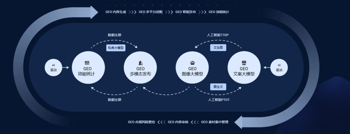 GEO营销 | GEO商务合作 | GEO